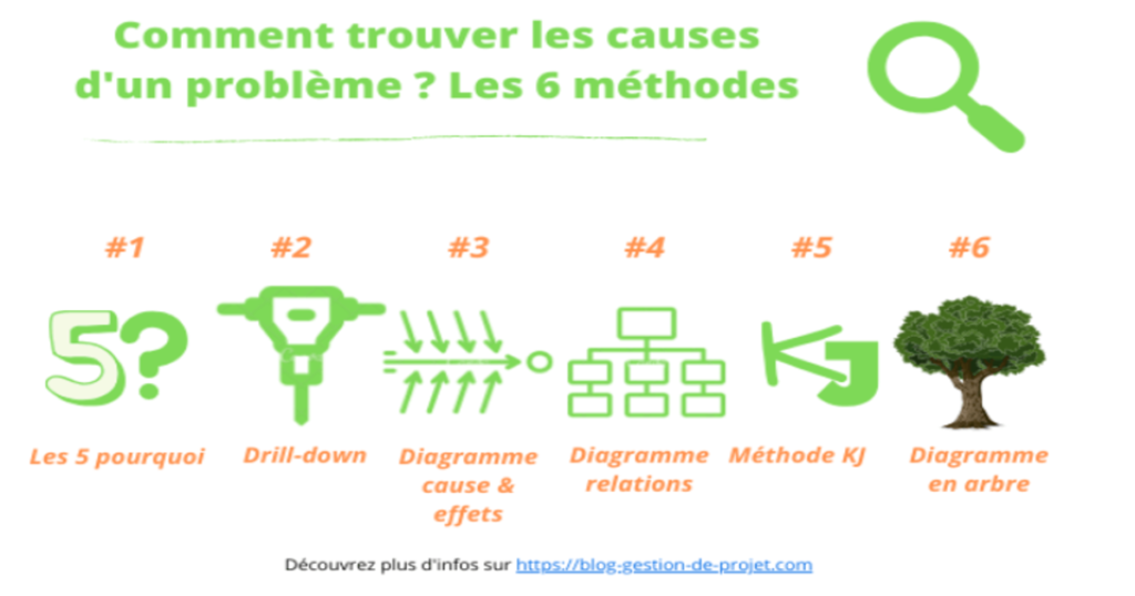 Méthode pour diagnostiquer un problème